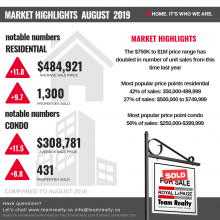 Ottawa Real Estate Market update: August 2019