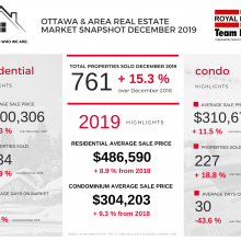 Ottawa Real Estate Market Snapshot