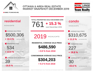 Ottawa real estate stats 2019